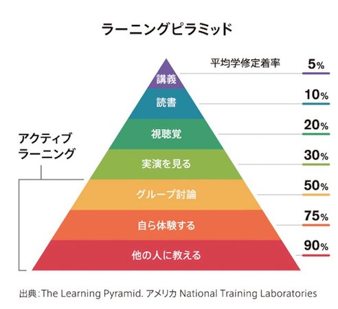 ラーニングピラミッド