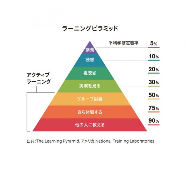 ラーニングピラミッド