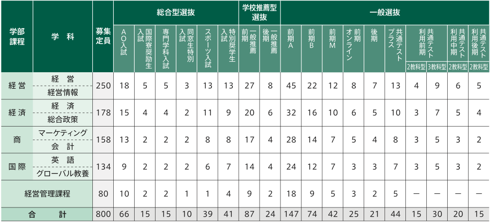 2023年度入試情報 | 入学案内 | 名古屋商科大学 - AACSB国際認証校