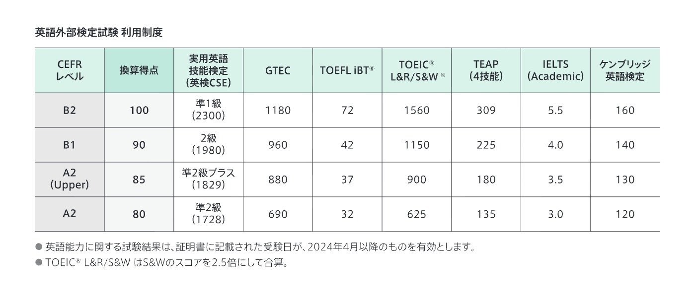 英語外部検定試験利用制度得点換算表