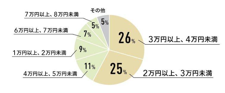 学生寮生活費(1ヶ月平均)